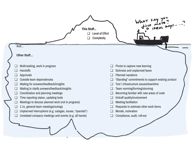 Hand-drawn iceberg with a small boat beside it. A person on the boat says: "What say you first mate? O ideal days...?" Above water: "This Stuff..." with checkboxes "Level of Effort" and "Complexity". Below: "And... Other Stuff..." with 24 checklist items such as Multi-tasking, Handoffs, Approvals, Meetings, Morale, Compliance.