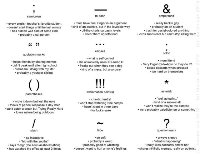 A 3x3 grid of punctuation marks, each with a label and four bullet traits. Semicolon: every english teacher's favorite student; doesn't start things until the last minute; has hidden wild side of some kind; probably a cat person. M-dash: must have final zinger in an argument; kind of an asshole, but in the loveable way; off-the-charts sarcasm levels; cheer them up with food. Ampersand: really heckin gay; probably…