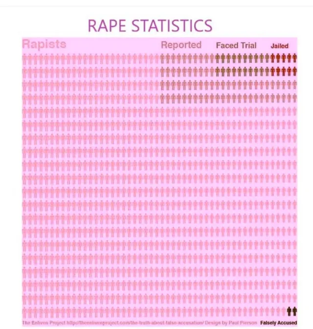 Infographic titled "RAPE STATISTICS": a pink grid of small human figures labeled "Rapists". Top-right figures are shaded to show "Reported", "Faced Trial" and "Jailed". Two black figures at bottom right are labeled "Falsely Accused". Footer: The Enliven Project http://theenlivenproject.com/the-truth-about-false-accusation/ Design by Paul Pierson