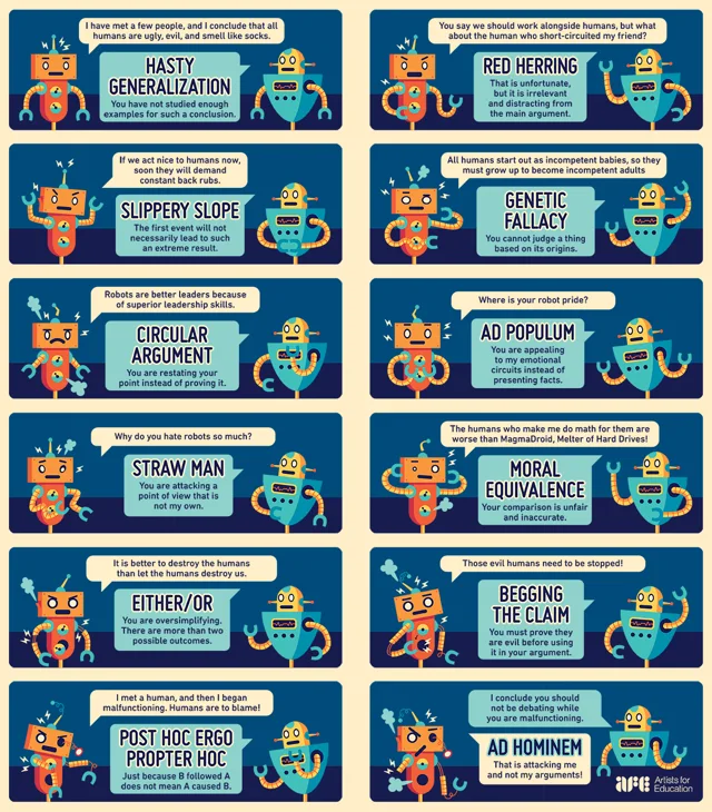 Twelve-panel infographic of an orange robot arguing with a teal robot, each panel naming a logical fallacy. Hasty Generalization, Red Herring, Slippery Slope, Genetic Fallacy, Circular Argument, Ad Populum, Straw Man, Moral Equivalence, Either/Or, Begging the Claim, Post Hoc Ergo Propter Hoc, Ad Hominem. Logo: Artists for Education.