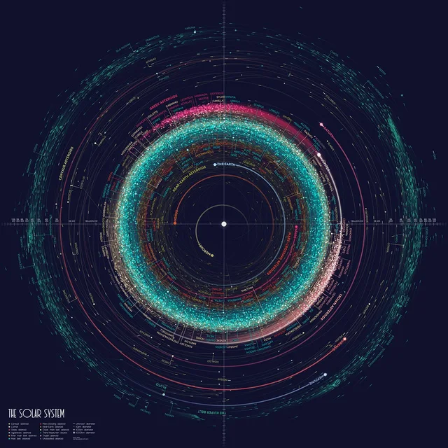 Circular data visualization titled "The Solar System" on a dark navy background. The Sun sits at the center, ringed by orbits of Mercury, Venus, Earth, Mars, Jupiter, Saturn, Uranus, Neptune and Pluto. Dense teal, pink and orange rings of asteroids are labeled Greek, Centaur, Near-Earth, Mars-crossing and Trojan asteroids, plus the Kuiper Belt. A color legend sits at bottom left.