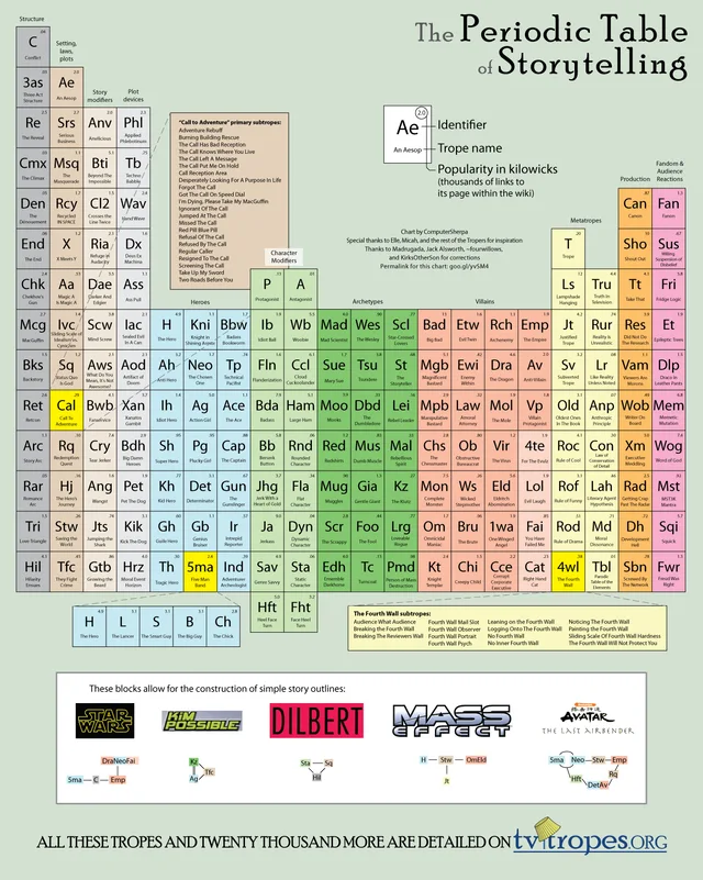 Chart titled "The Periodic Table of Storytelling" laid out like a periodic table of color-coded boxes, each a TV Tropes trope with an abbreviation, name and popularity number, e.g. Ae An Aesop, Cal Call to Adventure, 4wl The Fourth Wall. Footer: "All these tropes and twenty thousand more are detailed on tvtropes.org".