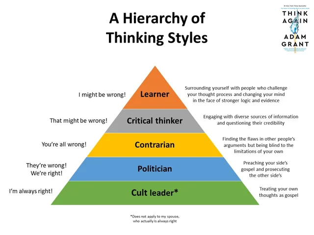 Slide titled "A Hierarchy of Thinking Styles" with the book cover of Think Again by Adam Grant in the corner. A five-tier colored pyramid, top to bottom: Learner (orange) "I might be wrong!"; Critical thinker (gray) "That might be wrong!"; Contrarian (yellow) "You're all wrong!"; Politician (blue) "They're wrong! We're right!"; Cult leader* (green) "I'm always right!" Footnote: "*Does not apply to my spouse, who…