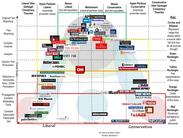 Media bias chart, copyright Vanessa Otero 2017. Columns run from Liberal Utter Garbage to Conservative Utter Garbage. Rows run from Original Fact Reporting down to Contains Inaccurate/Fabricated Info. Dozens of news logos are placed on it, with a color-coded key at right.