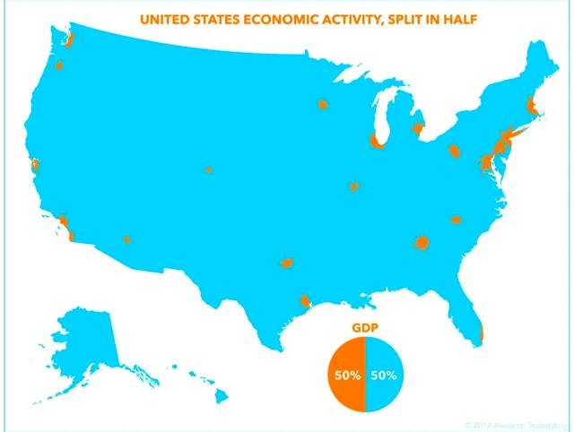 Map of the United States in bright blue with small orange patches marking major metro areas, such as Seattle, the Bay Area, Los Angeles, Chicago, Houston, Atlanta and the Northeast corridor. Title: "UNITED STATES ECONOMIC ACTIVITY, SPLIT IN HALF". A pie chart labeled "GDP" shows 50% orange, 50% blue. Credit: "© 2014 Alexandr Trubetskoy".