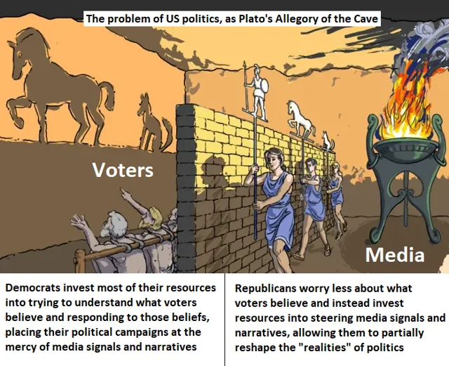 Illustration of Plato's Allegory of the Cave. Caption at top: "The problem of US politics, as Plato's Allegory of the Cave". Shackled figures labeled "Voters" watch shadows on the wall as people carry figures past a fire labeled "Media". Below, two text columns about Democrats and Republicans.