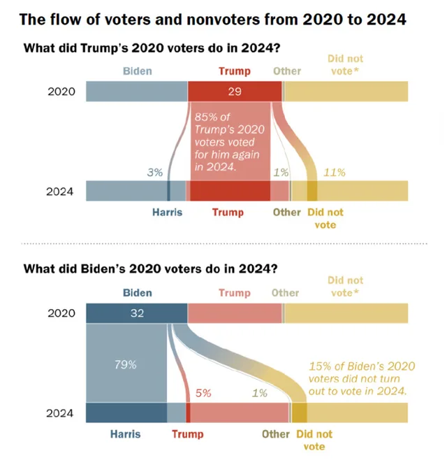 Two flow charts titled "The flow of voters and nonvoters from 2020 to 2024." Top: "What did Trump's 2020 voters do in 2024?" 85% of Trump's 2020 voters voted for him again in 2024; 3% went to Harris, 1% other, 11% did not vote. Bottom: "What did Biden's 2020 voters do in 2024?" 79% voted Harris, 5% Trump, 1% other, 15% did not vote.