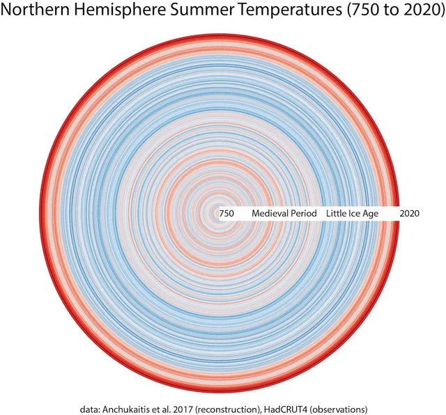 Circular chart of concentric rings, blue and red, titled "Northern Hemisphere Summer Temperatures (750 to 2020)". Center is year 750, outer edge 2020. A white bar labels "750", "Medieval Period", "Little Ice Age", "2020". Outer rings turn deep red. Caption: "data: Anchukaitis et al. 2017 (reconstruction), HadCRUT4 (observations)".