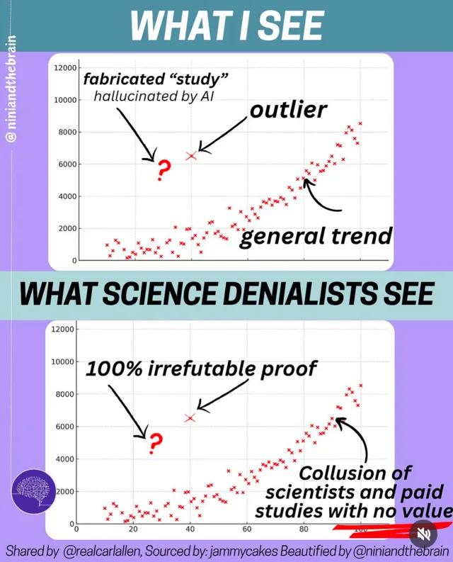 Two-panel graphic with the same red scatterplot, trending upward with one outlier. Top banner: "WHAT I SEE". Labels: "fabricated "study" hallucinated by AI" with a red question mark, "outlier", "general trend". Banner: "WHAT SCIENCE DENIALISTS SEE". Same plot labels: "100% irrefutable proof", "Collusion of scientists and paid studies with no value". Footer: "Shared by @realcarlallen, Sourced by: jammycakes…