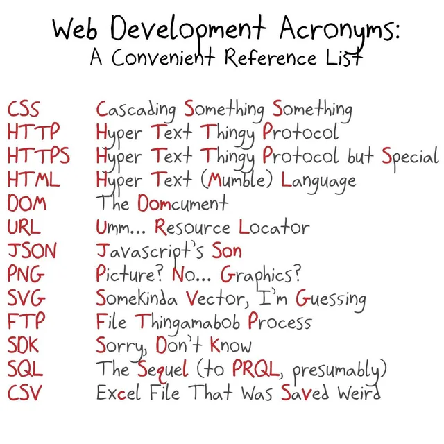 Handwritten-style list titled "Web Development Acronyms: A Convenient Reference List" with acronyms in red and jokey meanings. CSS: Cascading Something Something. HTTP: Hyper Text Thingy Protocol. HTTPS: Hyper Text Thingy Protocol but Special. HTML: Hyper Text (Mumble) Language. DOM: The Domcument. URL: Umm... Resource Locator. JSON: Javascript's Son. PNG: Picture? No... Graphics? SVG: Somekinda Vector, I'm…