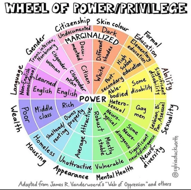 Colorful circular infographic titled "WHEEL OF POWER/PRIVILEGE". Center reads "POWER", outer ring reads "MARGINALIZED". Categories: Citizenship (Citizen, Documented, Undocumented), Skin colour (White, Different shades, Dark), Formal Education (Post-secondary, High school education, Elementary education), Ability (Able-bodied, Some disability, Significant disability), Sexuality (Heterosexual, Gay men, Lesbian, Bi,…