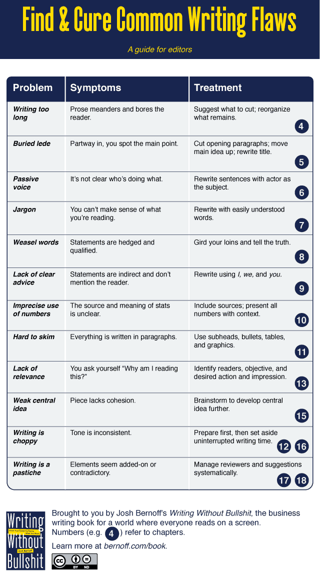 Infographic titled "Find & Cure Common Writing Flaws", subtitle "A guide for editors". A three-column table: Problem, Symptoms, Treatment. Writing too long: Prose meanders and bores the reader. Suggest what to cut; reorganize what remains. (4). Buried lede: Partway in, you spot the main point. Cut opening paragraphs; move main idea up; rewrite title. (5). Passive voice: It's not clear who's doing what. Rewrite…